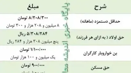آخرین وضعیت تعیین دستمزد کارگران در مجلس+ جزئیات(۱۶اردیبهشت)