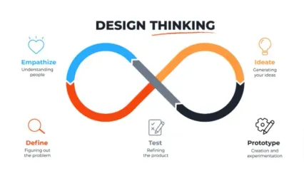 تفکر طراحی (Design Thinking)