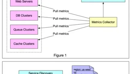مدل های Pull در مقابل Push در جمع آوری داده های مربوط به Metrics