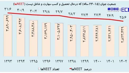 3 میلیون جوان ایرانی؛ نه شاغل، نه محصل، نه در مسیر مهارت‌آموزی