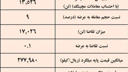 هفته رکود برای میلگرد، فقط ۹ درصد میلگرد بورسی معامله شد/نتیجه معاملات میلگرد در بورس کالا