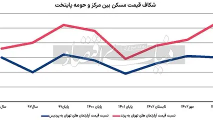 معمای تورم مسکن حومه