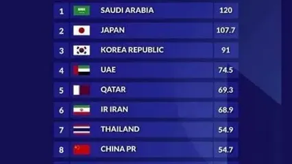 جدیدترین رده بندی از لیگ های برتر آسیا/ عربستان اول؛ایران ششم