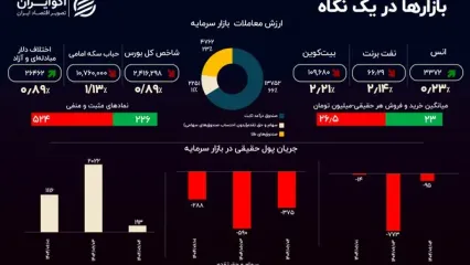 اثر پیش‌فروش سکه بر بازارها؛ حباب‌ها نزولی شدند