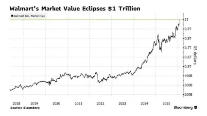 برای نخستین بار در تاریخ؛ ارزش والمارت از یک تریلیون دلار گذشت