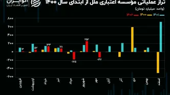 تحلیل بنیادی سهام وملل/ ریزش 75 درصدی تراز عملیاتی در هفت ماهه سال 1402