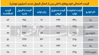 قیمت خودروهای داخلی در 1403 با فرمول جدید چقدر خواهد شد؟+جدول