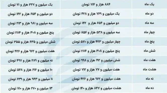 جدول عیدی کارگران برای سال ۱۴۰۳