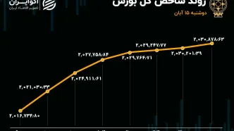 صعود پتروپالایشی‌ها به صدر بورس