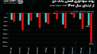 در بانک دی چه می‌گذرد!/ زیان انباشته بانک دی از 23 هزار میلیارد تومان عبور کرد!