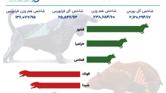 بورس ریزشی شد / فولادی‌ها در دو سر طیف بازار