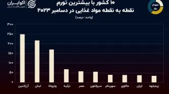 نمودار روز: جایگاه نهم ایران در تورم مواد غذایی جهان