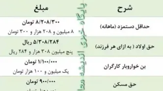 امشب دستمزد ۱۴۰۳ کارگران با سبد معیشتی ۲۵ میلیون تومانی محاسبه می‌شود؟/ افزایش حقوق کارگران هرگز بر اساس تورم نبوده است