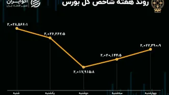 بازدهی بورس در هفته آخر آبان 1402