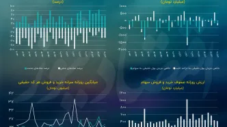 حمایت خبری با اولین واکنش منفی شاخص‌ها/ پیش بینی بازار سهام امروز 21 آبان