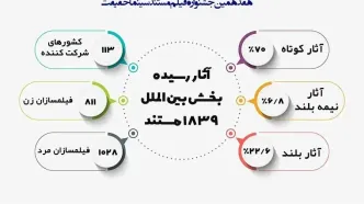 ۱۸۳۹ فیلم متقاضی حضور در بخش بین‌الملل جشنواره «سینماحقیقت»