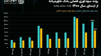 تحلیل بنیادی سهام وخاور/ بهبود 86 درصدی سودآوری بانک خاورمیانه در تابستان