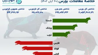 خلاصه بورس شنبه / دو سویه سبز و قرمز بازار سهام