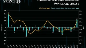 تحرکات جریان پول حقیقی با افزایش سرمایه 72 همتی ذوب آهن اصفهان!