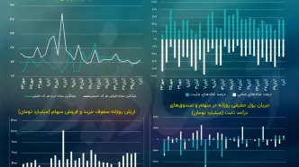 تعادل نسبی در آمار معاملات سهام/ پیش بینی بازار سهام امروز ۳ آذر