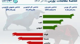 فرابورس عکس بورس شد / فولاد و شستا بزرگان قرمزپوش شنبه