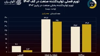 نمودار روز: تورم فصلی تولیدکننده بخش صنعت 2.3 درصد شد