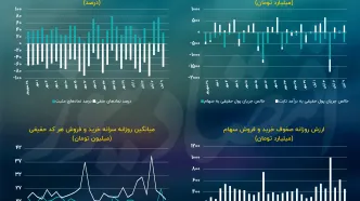 توقف تحرکات شاخص‌ها با افزایش ریسک سیاسی/ پیش بینی بازار سهام امروز 10 آبان