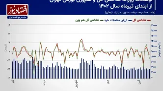 پیش بینی بازار سهام هفته/ نوسانات شاخص کل زیر سطح ۲ میلیونی