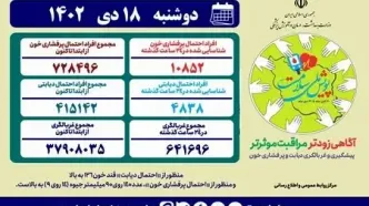 غربالگری پرفشاری خون و دیابت حدود ۶۴۲ هزار نفر طی ۲۴ ساعت گذشته