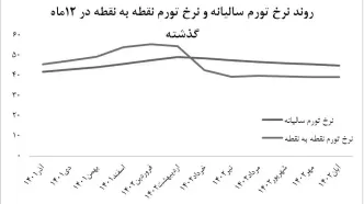 تورم آبان در نقطه هشدار