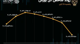 نشت پول‌های بورس برای پنجمین روز متوالی