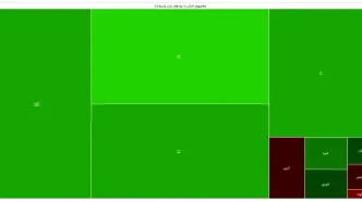 سبزپوشی فراکابی‌ها همزمان با رشد ارزش معاملات/ افزایش عجیب درآمدزایی بورس کالا