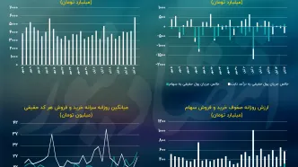 زنگ هشدار ارزش معاملات خرد به صدا درآمد!/ پیش بینی بازار سهام امروز 17 آبان