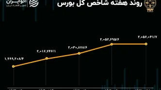 بازدهی بورس هفته / رشد 4 درصدی شاخص در یک هفته