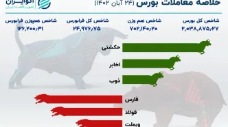 ریزش بورس با لیدری فارس و فولاد