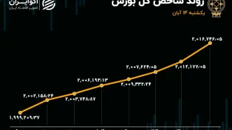 همنوایی شاخص‌های بورس در روز یکشنبه