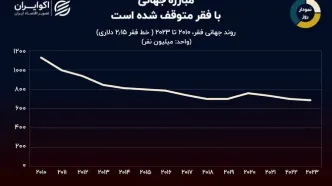 نمودار روز: کاهش سرعت مبارزه با فقر جهانی