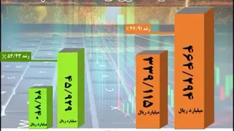 رشد 37 درصدی فروش ۱۰ ماهه امسال چادرملو در مقایسه با مدت مشابه سال گذشته