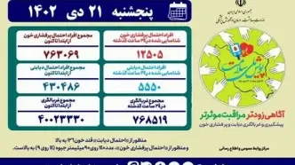 ثبت رکورد بیش از ۴۰ میلیون مشارکت مردمی در «پویش ملی سلامت»