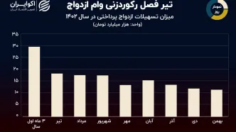 نمودار روز:‌ تابستان فصل خوب وام ازدواج