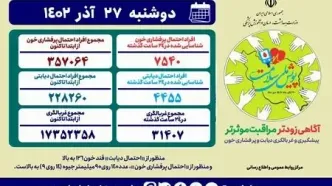 غربالگری بیش از ۱۷ میلیون و ۳۵۰ هزار نفر در «پویش ملی سلامت» تاکنون