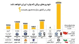 خودروهای برقی که وارد ایران خواهند شد 
چقدر در کشور سازنده محبوب هستند؟