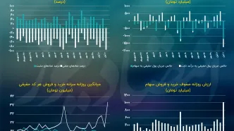 واکنش‌ها به افزایش ریسک سیاسی در بورس/ پیش بینی بازار سهام امروز 7 آبان