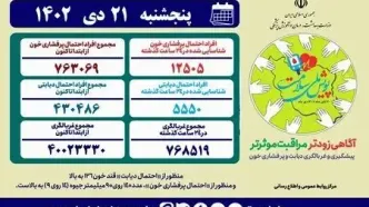 غربالگری فشارخون و دیابت ۴۰ میلیون نفر در «پویش ملی سلامت»/ پوشش ۶۳ درصدی جامعه هدف