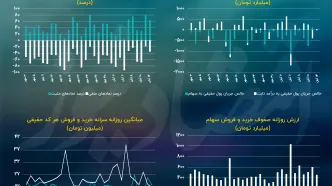 کاهش قدرت خریداران حقیقی با دو پله صعود/ پیش بینی بازار سهام امروز 15 آبان