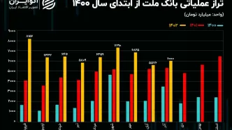 تحلیل بنیادی سهام وبملت / سود خالص بانک ملت از 27 همت عبور کرد!