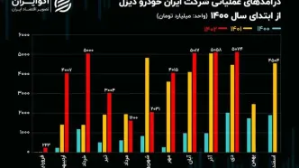 تحلیل بنیادی سهام خاور / تثبیت فروش ماهانه ایران خودرو دیزل در مدار 5 همتی!