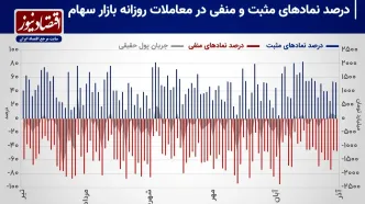 پیش بینی بازار سهام هفته/ اقبال حقیقی‌ها به بورس تهران!