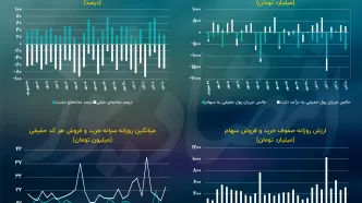 سبقت شاخص هم‌وزن در روند نزولی بورس تهران/ پیش بینی بازار سهام امروز 13 آبان