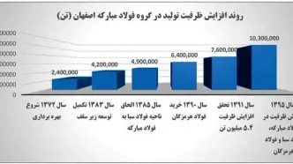 بازدهی بیش از ۷۷ هزار درصدی نماد «فولاد» در بورس اوراق بهادار